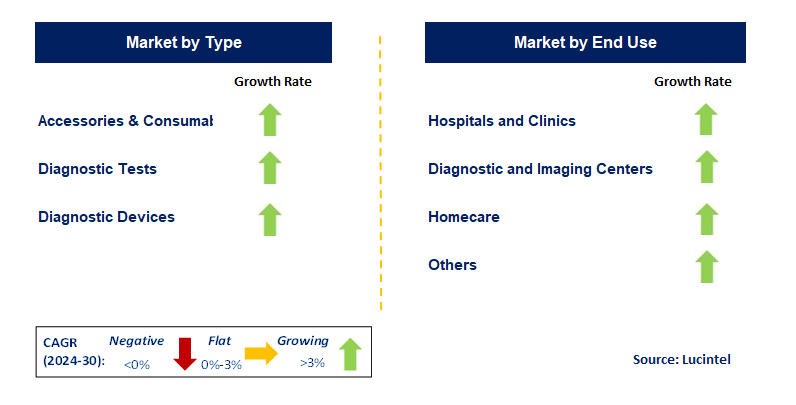 Women Health Diagnostic by Segment